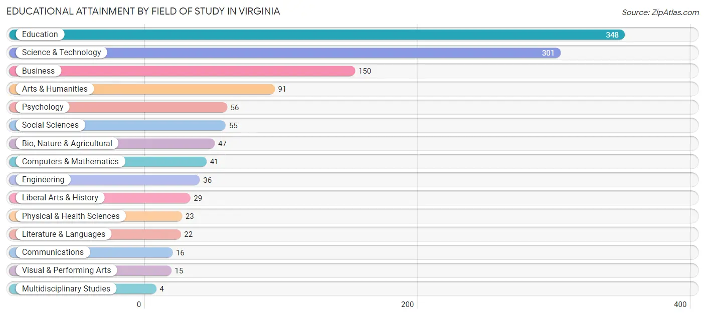 Educational Attainment by Field of Study in Virginia