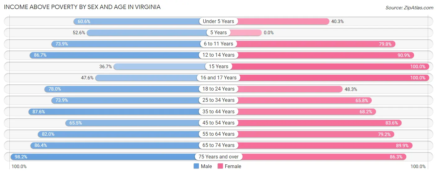Income Above Poverty by Sex and Age in Virginia