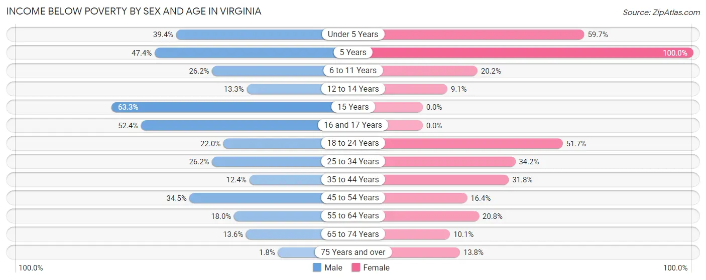 Income Below Poverty by Sex and Age in Virginia