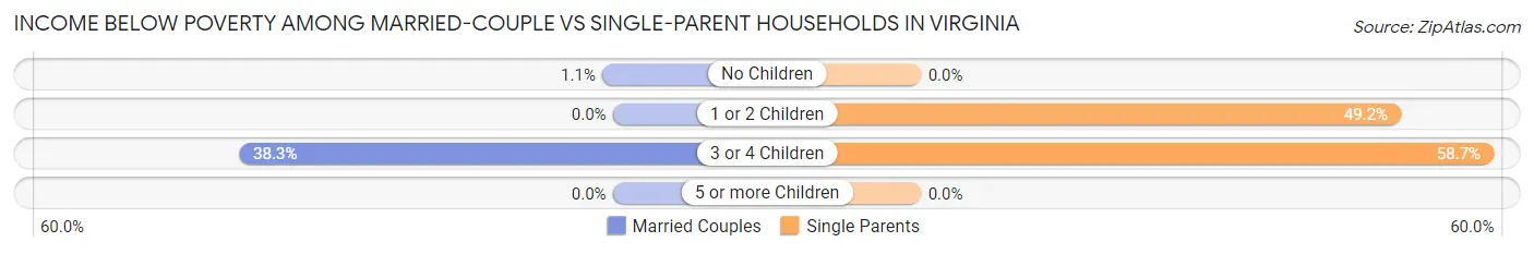 Income Below Poverty Among Married-Couple vs Single-Parent Households in Virginia