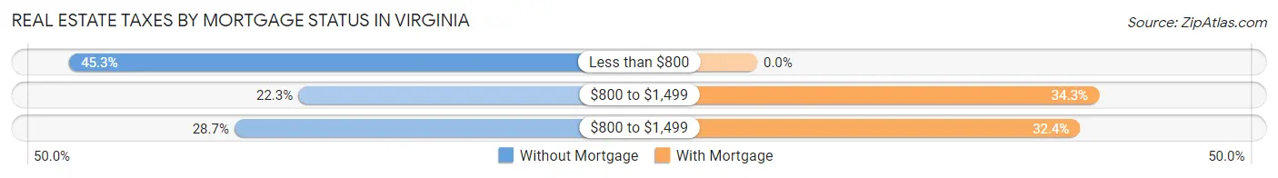 Real Estate Taxes by Mortgage Status in Virginia