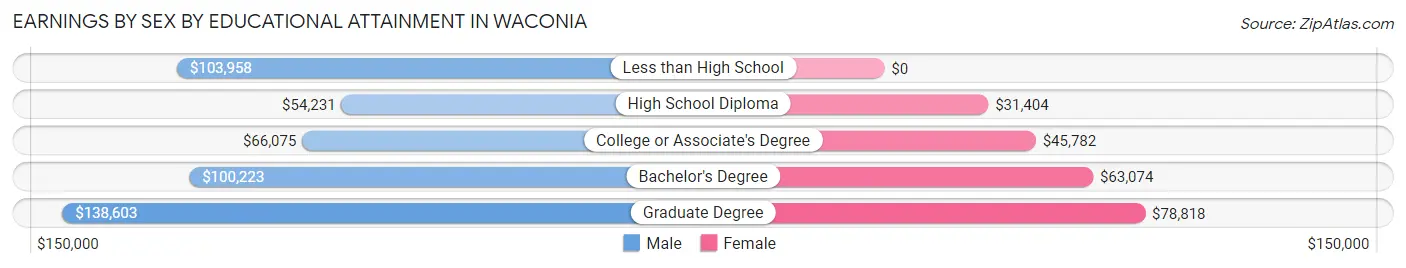 Earnings by Sex by Educational Attainment in Waconia