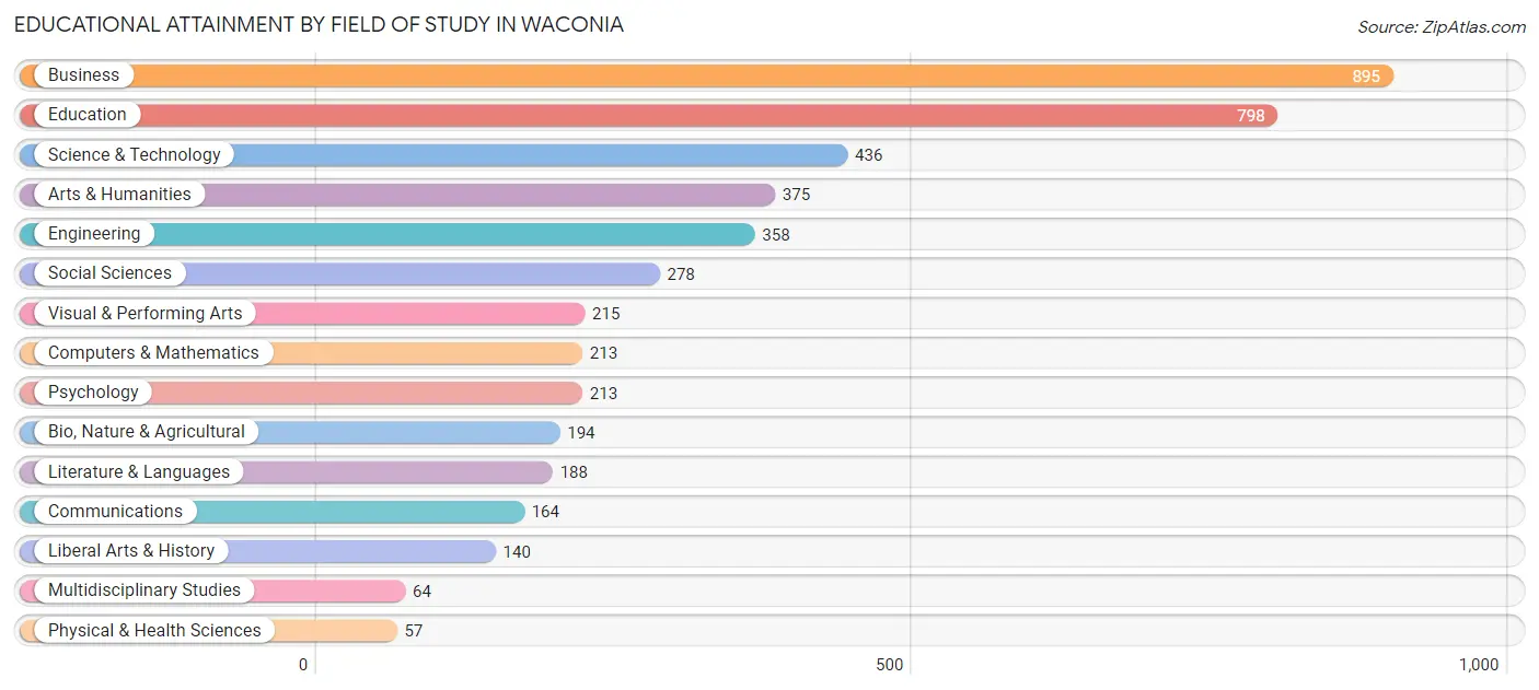 Educational Attainment by Field of Study in Waconia