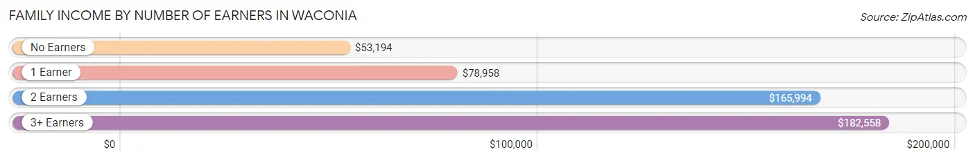 Family Income by Number of Earners in Waconia