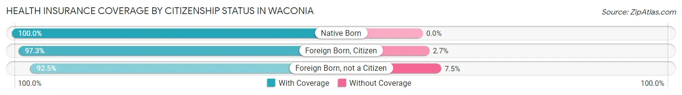Health Insurance Coverage by Citizenship Status in Waconia