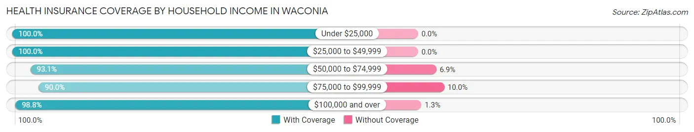 Health Insurance Coverage by Household Income in Waconia