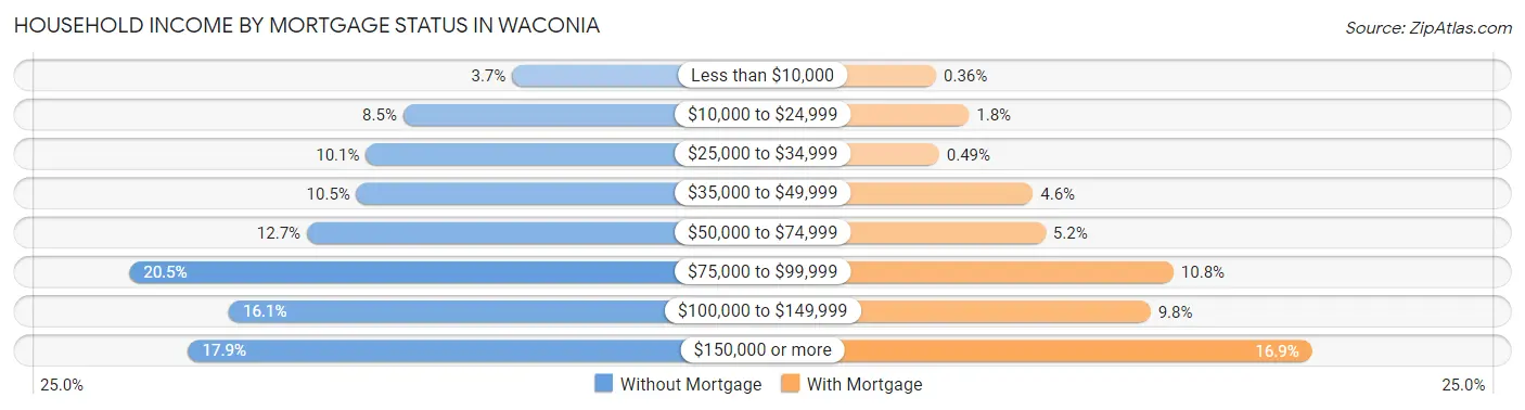 Household Income by Mortgage Status in Waconia