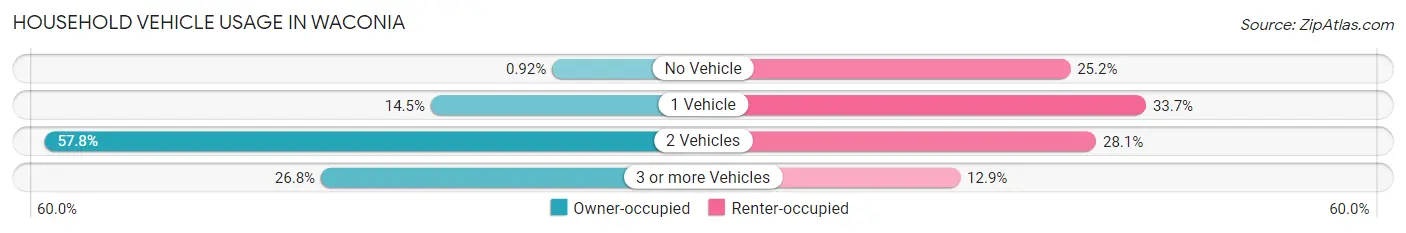 Household Vehicle Usage in Waconia