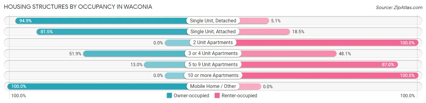 Housing Structures by Occupancy in Waconia