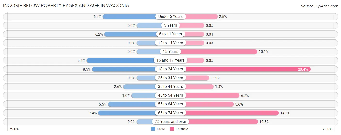 Income Below Poverty by Sex and Age in Waconia
