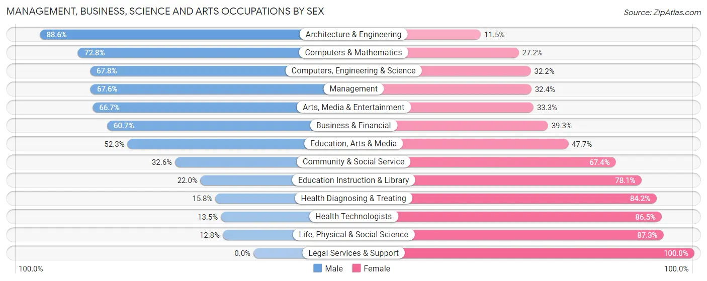 Management, Business, Science and Arts Occupations by Sex in Waconia
