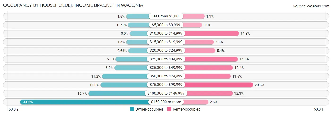 Occupancy by Householder Income Bracket in Waconia
