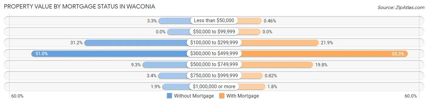 Property Value by Mortgage Status in Waconia