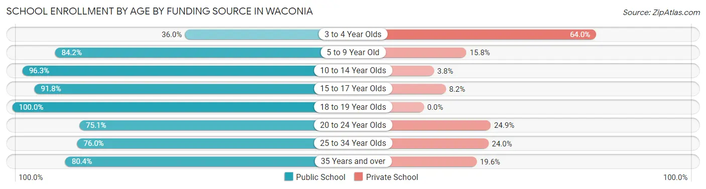School Enrollment by Age by Funding Source in Waconia