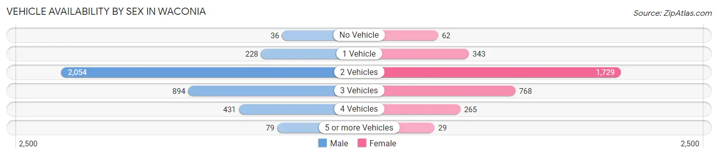 Vehicle Availability by Sex in Waconia