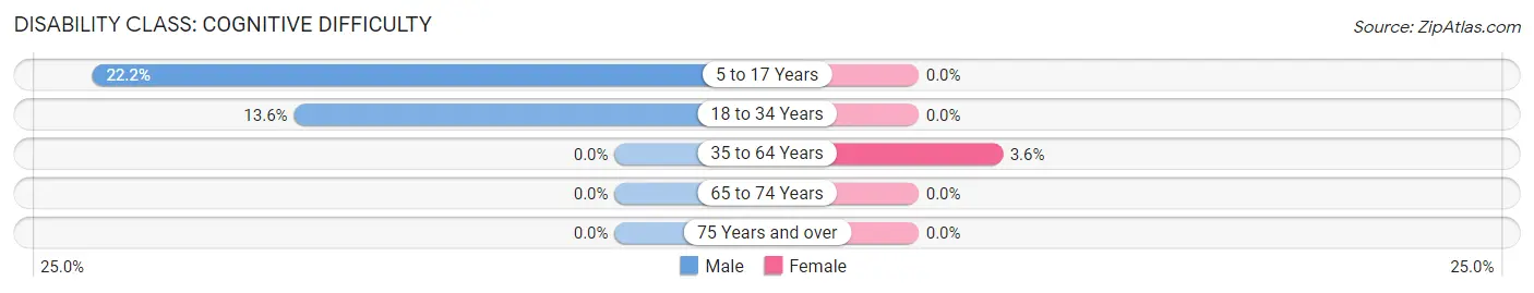 Disability in Wahkon: <span>Cognitive Difficulty</span>