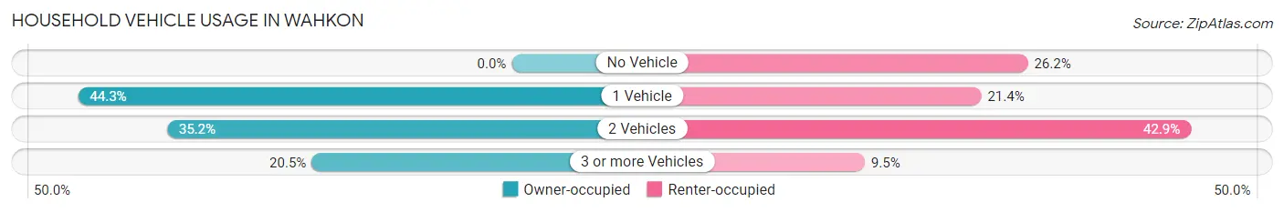 Household Vehicle Usage in Wahkon