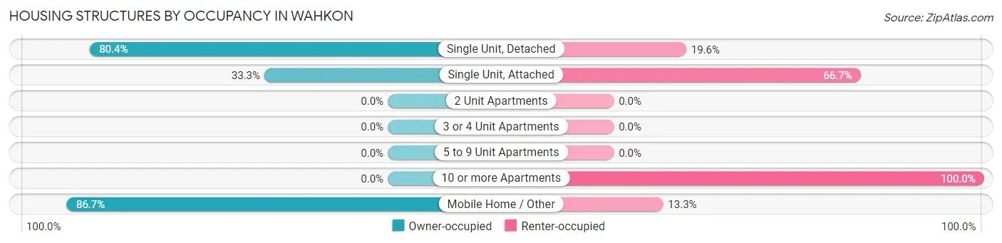 Housing Structures by Occupancy in Wahkon