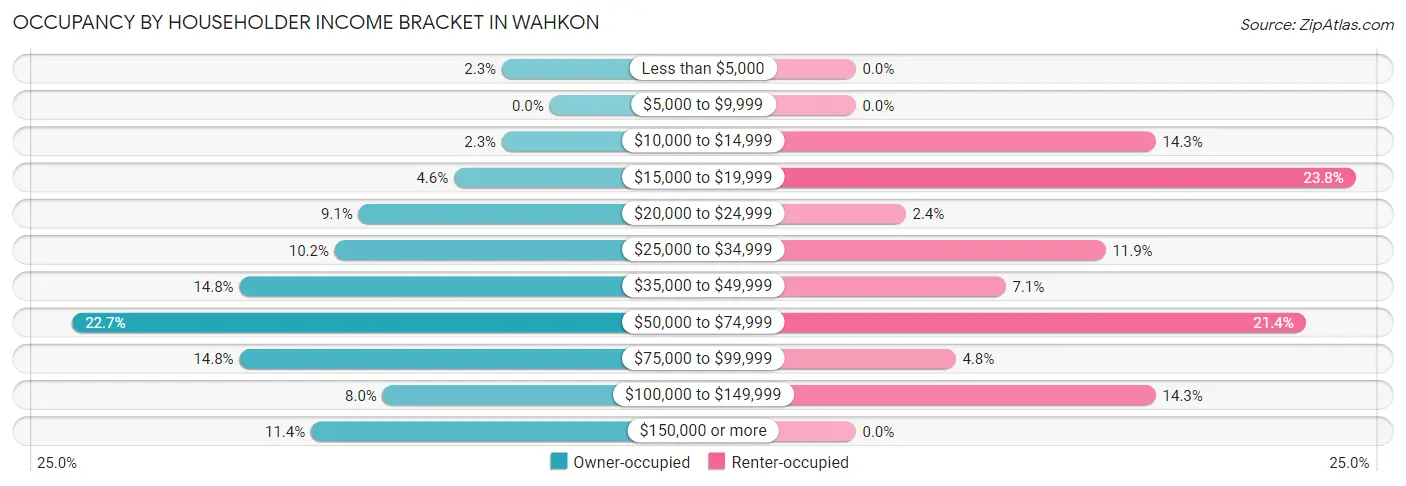 Occupancy by Householder Income Bracket in Wahkon