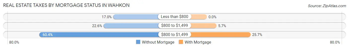 Real Estate Taxes by Mortgage Status in Wahkon