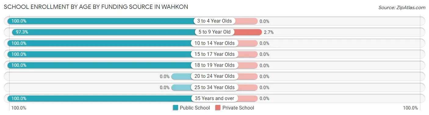 School Enrollment by Age by Funding Source in Wahkon