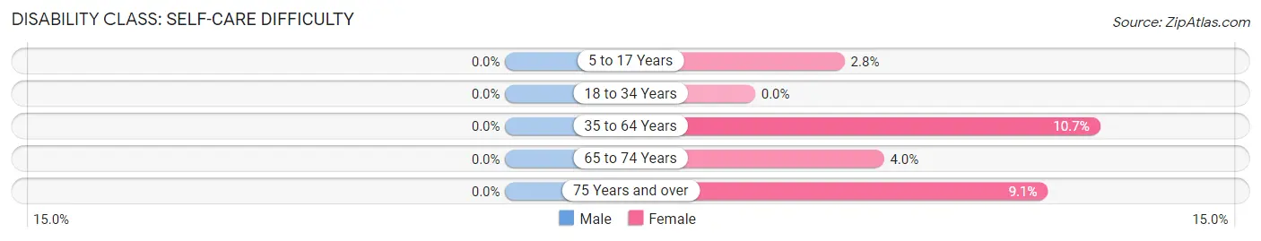 Disability in Wahkon: <span>Self-Care Difficulty</span>