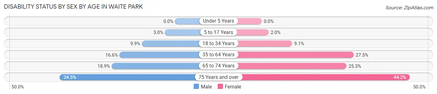 Disability Status by Sex by Age in Waite Park
