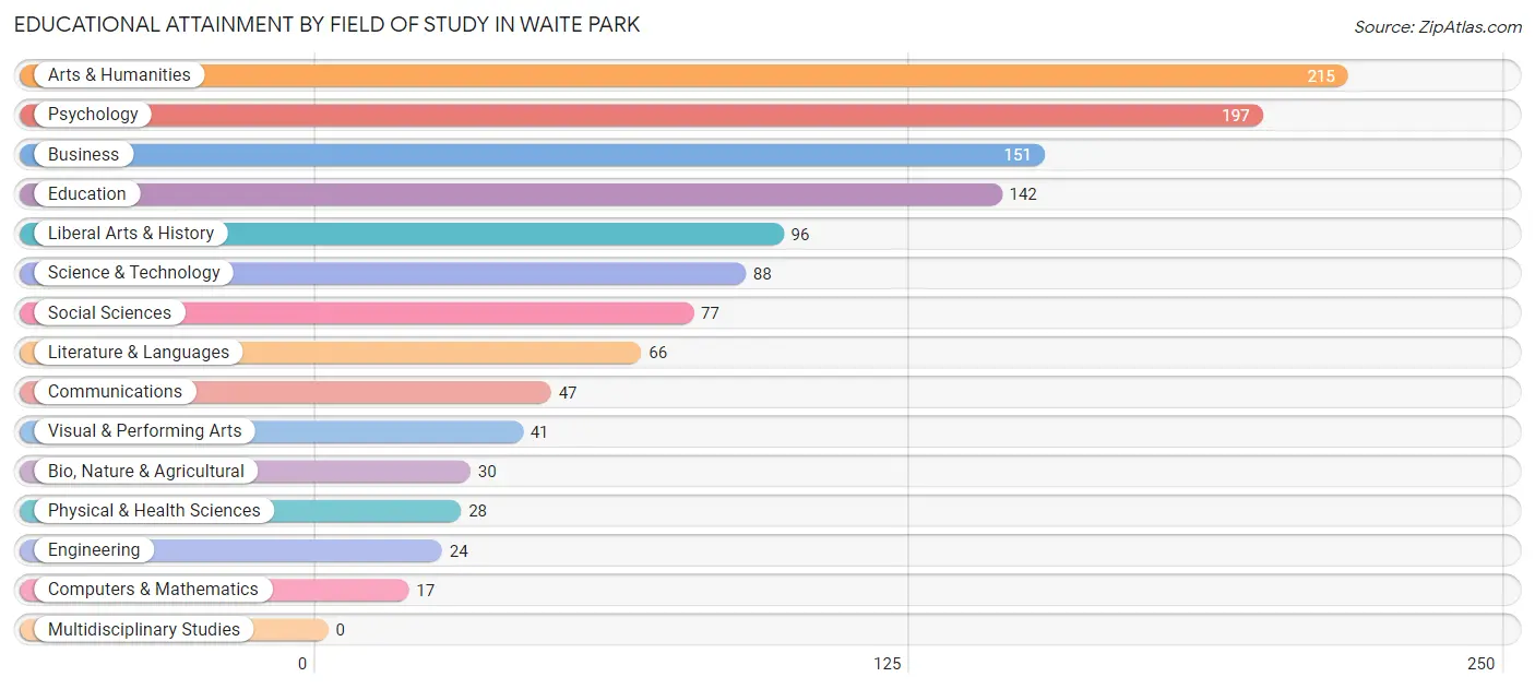 Educational Attainment by Field of Study in Waite Park