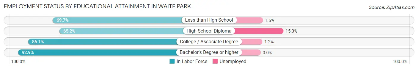 Employment Status by Educational Attainment in Waite Park