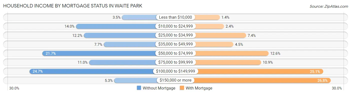 Household Income by Mortgage Status in Waite Park