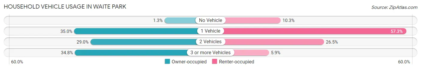 Household Vehicle Usage in Waite Park
