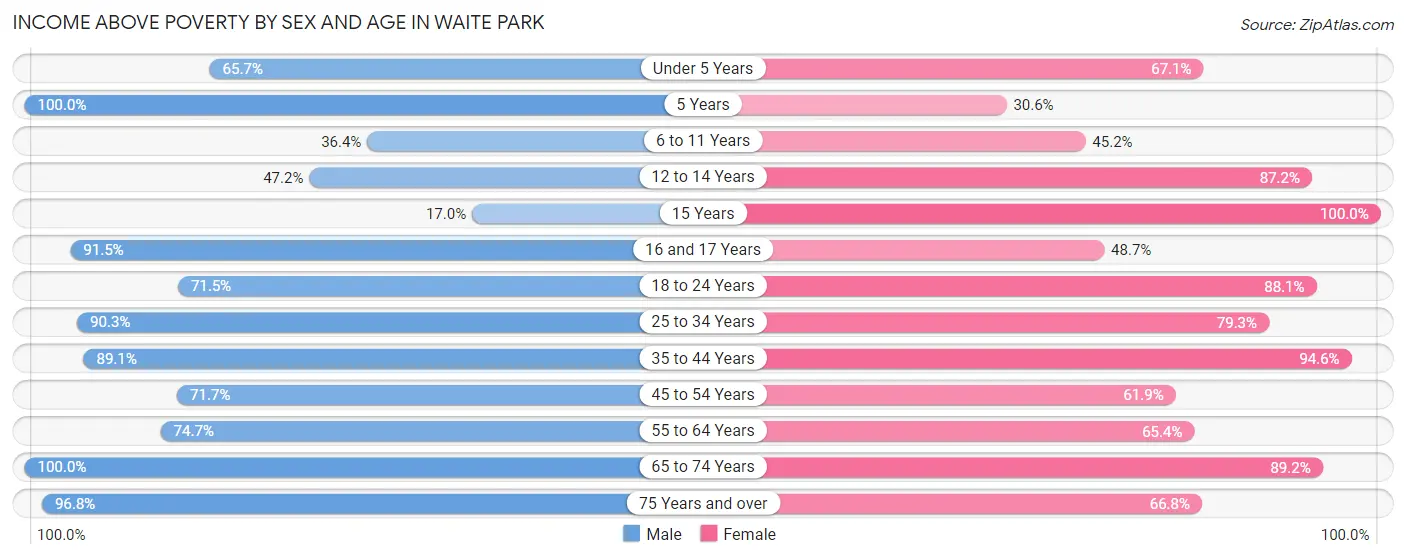 Income Above Poverty by Sex and Age in Waite Park