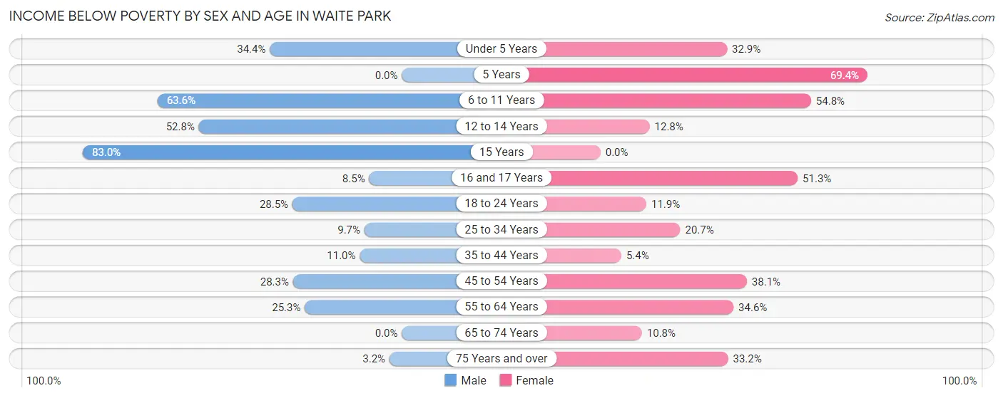Income Below Poverty by Sex and Age in Waite Park