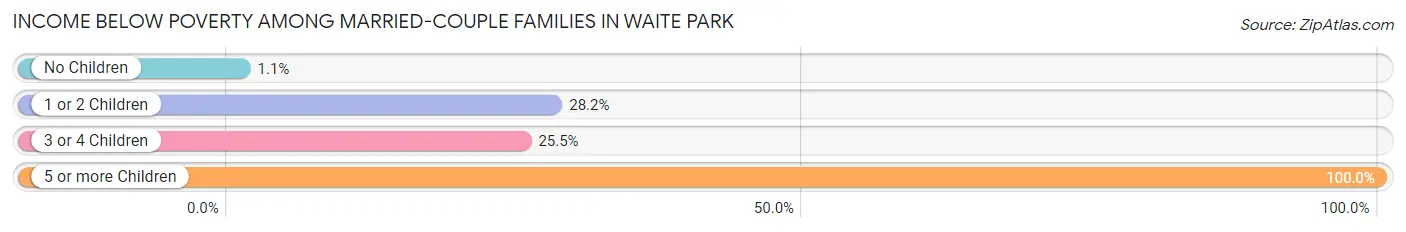 Income Below Poverty Among Married-Couple Families in Waite Park