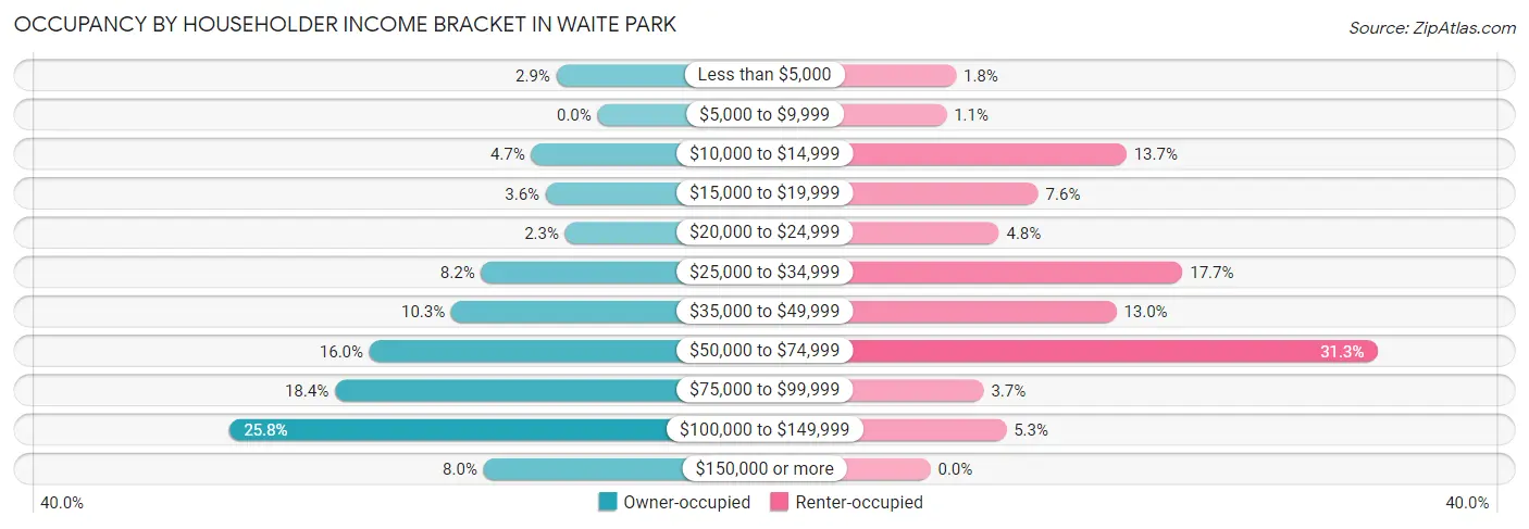 Occupancy by Householder Income Bracket in Waite Park