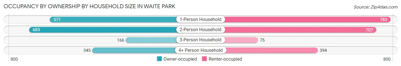 Occupancy by Ownership by Household Size in Waite Park