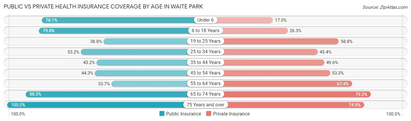 Public vs Private Health Insurance Coverage by Age in Waite Park