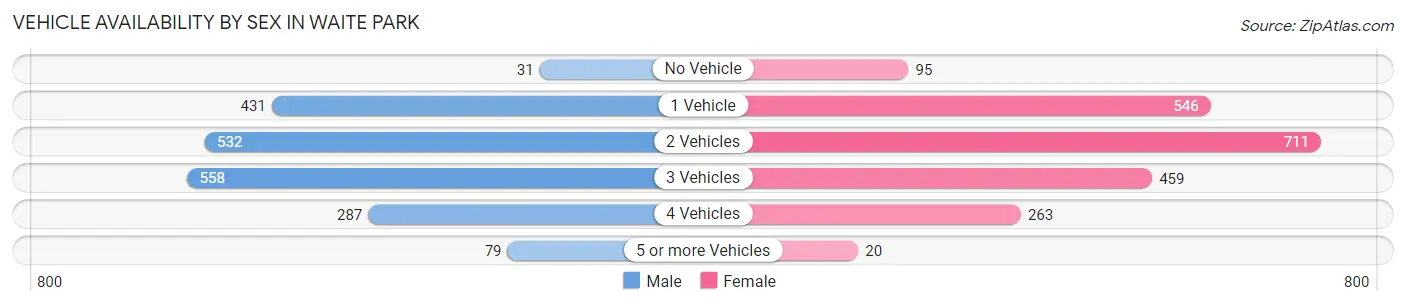Vehicle Availability by Sex in Waite Park