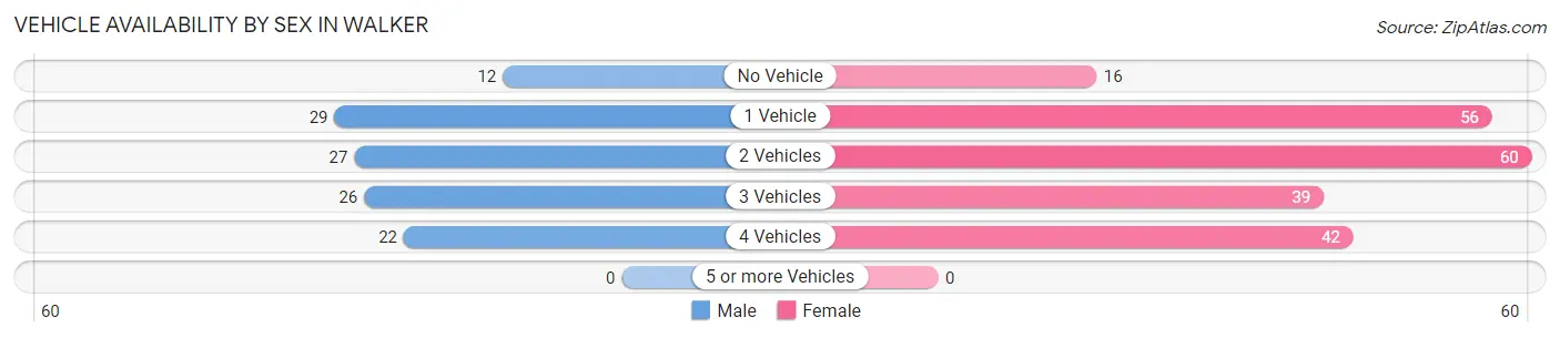 Vehicle Availability by Sex in Walker