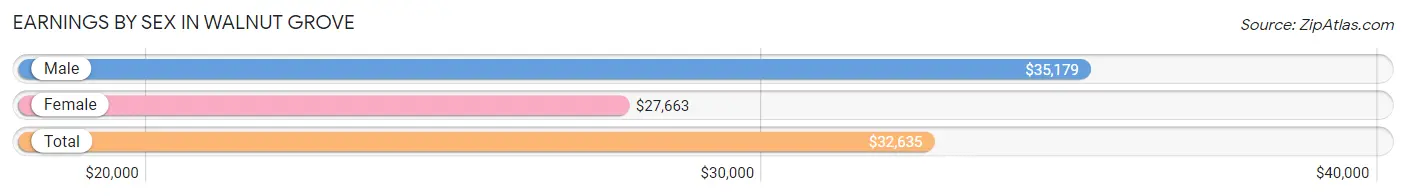 Earnings by Sex in Walnut Grove