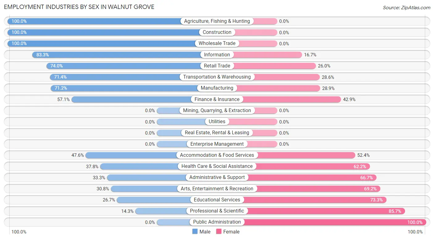 Employment Industries by Sex in Walnut Grove