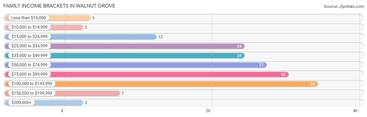 Family Income Brackets in Walnut Grove