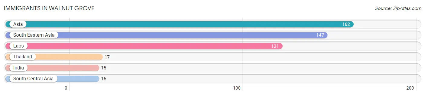 Immigrants in Walnut Grove