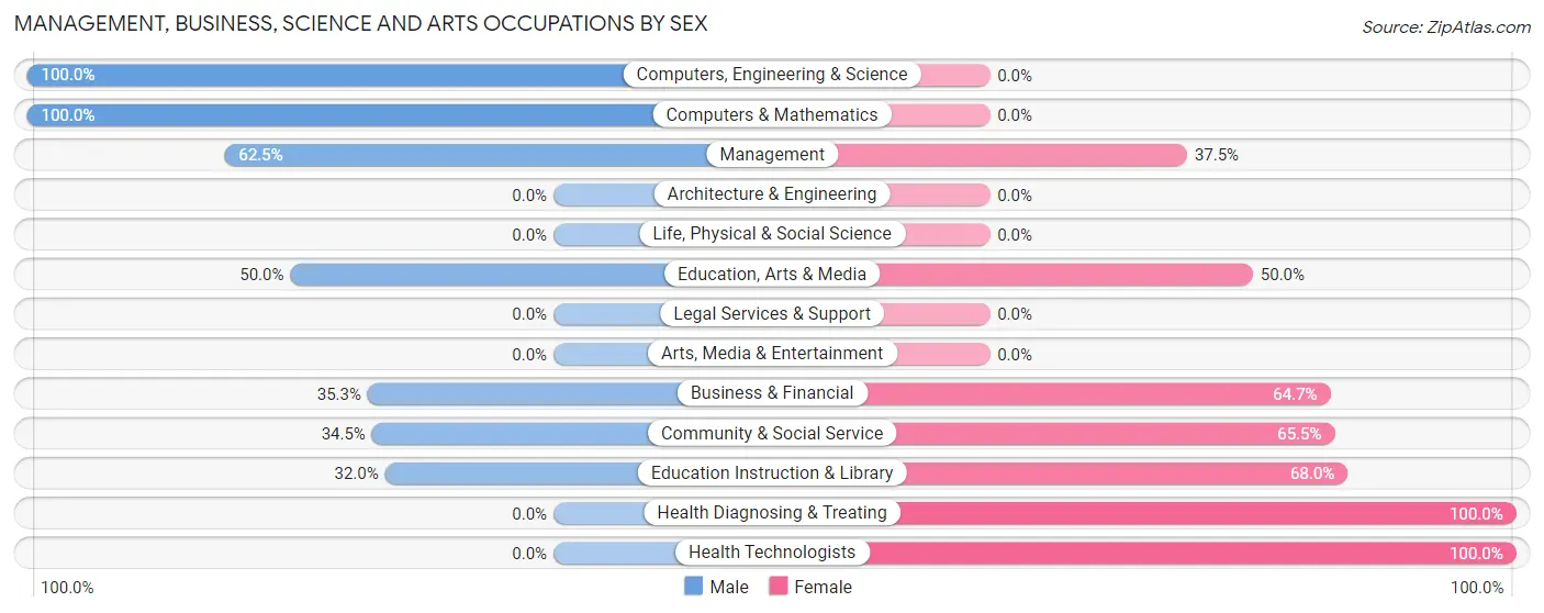 Management, Business, Science and Arts Occupations by Sex in Walnut Grove