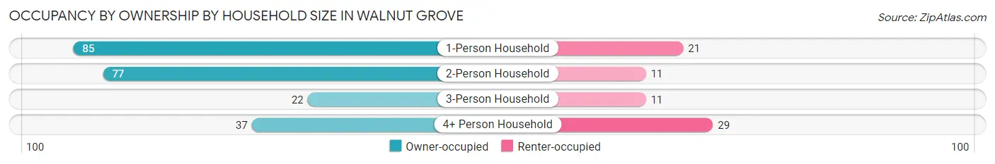 Occupancy by Ownership by Household Size in Walnut Grove