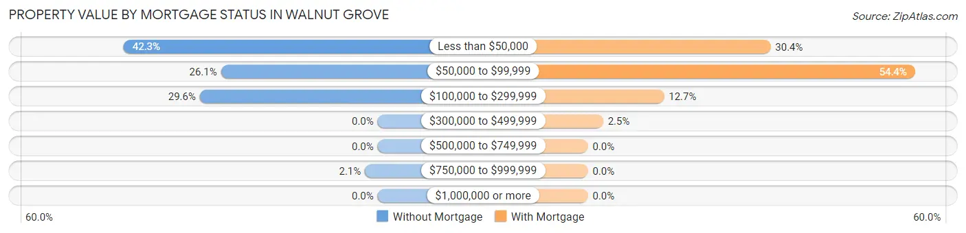 Property Value by Mortgage Status in Walnut Grove