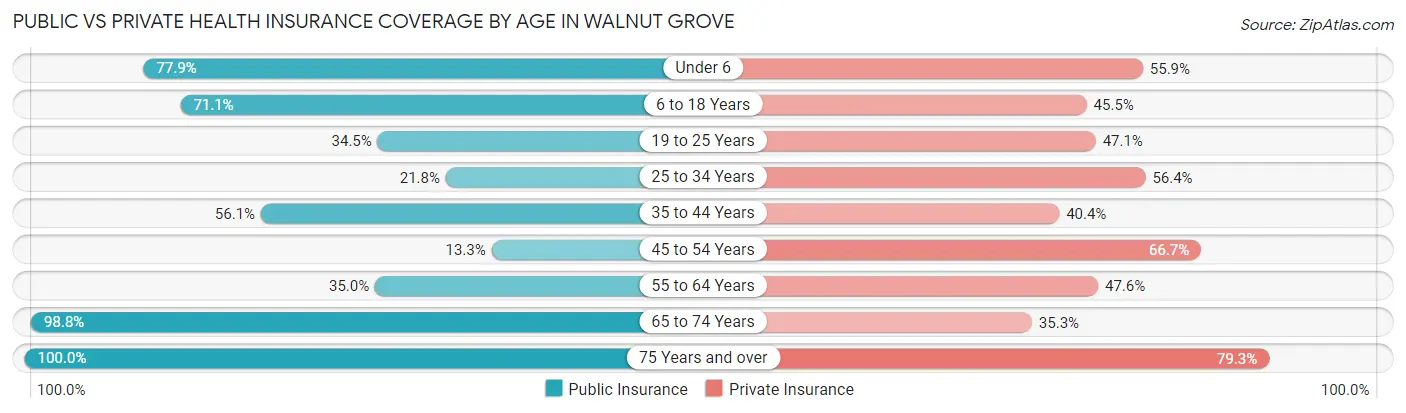 Public vs Private Health Insurance Coverage by Age in Walnut Grove