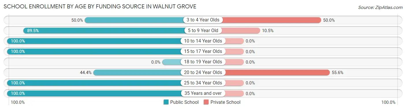 School Enrollment by Age by Funding Source in Walnut Grove