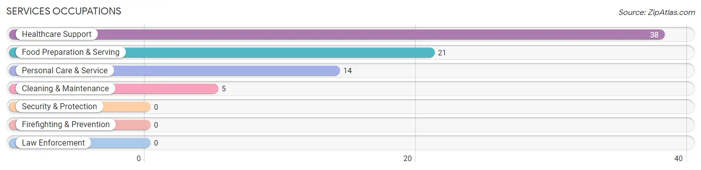 Services Occupations in Walnut Grove