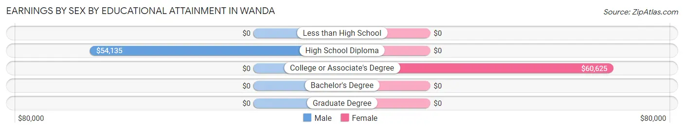 Earnings by Sex by Educational Attainment in Wanda